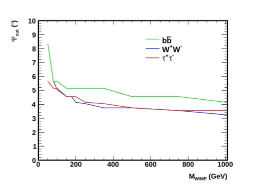 Figure 4. Optimum angular separation Ψ cut between the muon tracks and the Sun’s direction for Q cut = 1.4 as a function of the WIMP mass for the self-annihilation channels b ¯b (green), W + W − (blue) and τ + τ − (red).