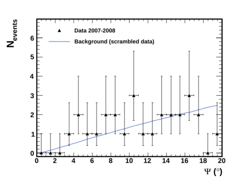 Figure 5. Differential distribution of the angular separation Ψ of the event tracks with respect to the Sun’s direction for the expected background (solid blue line) compared to the data (black triangles).
