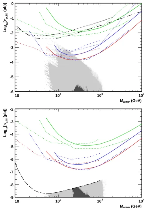 Figure 7 . 90% CL upper limits on the SD and SI WIMP-proton cross-sections (upper and lower plots, respectively) as a function of the WIMP mass, for the three self-annihilation channels: b ¯b (green), W + W − (blue) and τ + τ − (red), for ANTARES 2007-2008