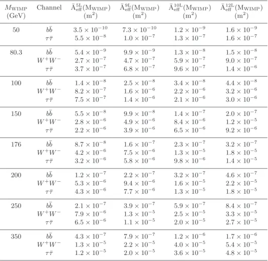 Table 1. Detailed numerical values of the averaged effective areas ¯ A i eff (M WIMP ) for the signal of WIMP self-annihilation inside the Sun, b ¯ b, W + W − and τ + τ − channels