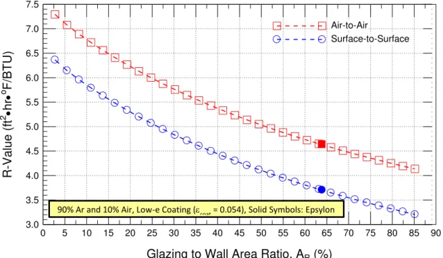 Figure A97 - Predicted (by simulation) R-value (air-to-air; surface-to-surface) of triple-glazed low-e coated   (e = 0.054) thermally broken curtain wall panel in relation to glazing to Wall Area Ratio; 90% Ar filled IGU 
