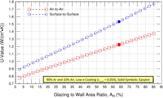 Figure 98 - Predicted (by simulation) U-value (air-to-air; surface-to-surface) of triple-glazed low-e coated   (e = 0.054) thermally broken curtain wall panel in relation to glazing to Wall Area Ratio; 90% Ar filled IGU  