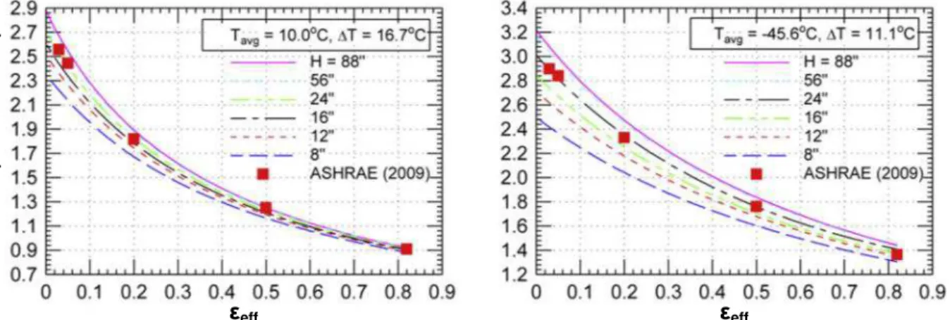 Figure 3 - Dependence of R-value (ft 2 hr °F/BTU) on effective emissivity, ε eff  given values of T avg /ΔT (10 