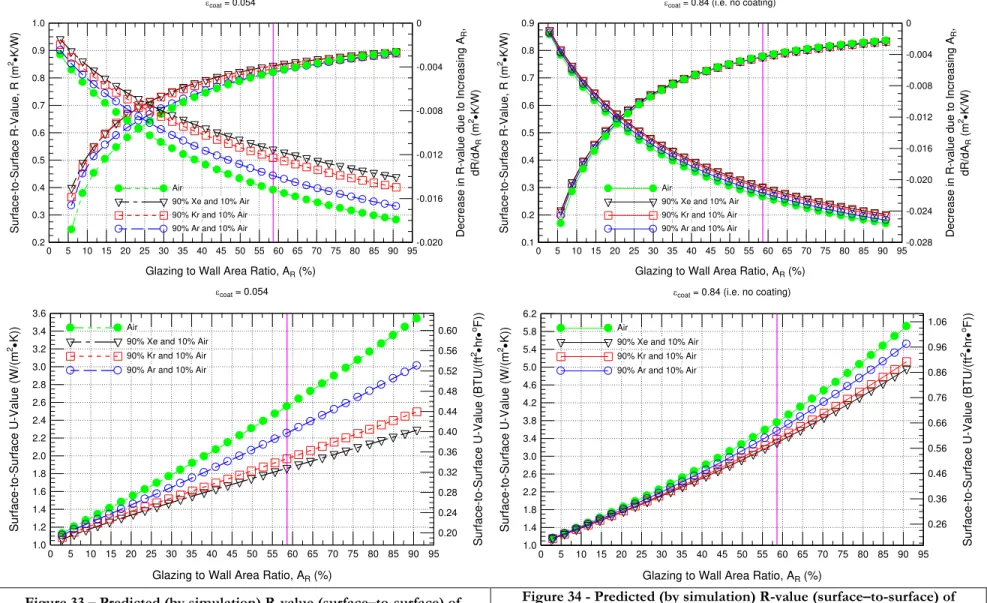 Figure 33  –  Predicted (by simulation) R-value (surface – to-surface) of  double-glazed low-e coated  (e = 0.054) thermally broken curtain wall in  relation to Glazing to Wall Area Ratio for IGU filled with 100 % Air; 90 % 