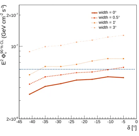 Fig. 4.— 90 % C.L. upper limits obtained for different source widths as a function of the declination