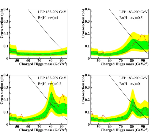 Figure 4: Type II 2HDM: the 95% C.L. upper limits on the production cross-section as a function of m H ± for four different values of the branching ratio Br(H + → τ + ν), combining the data collected by the four LEP experiments at centre-of-mass energies f