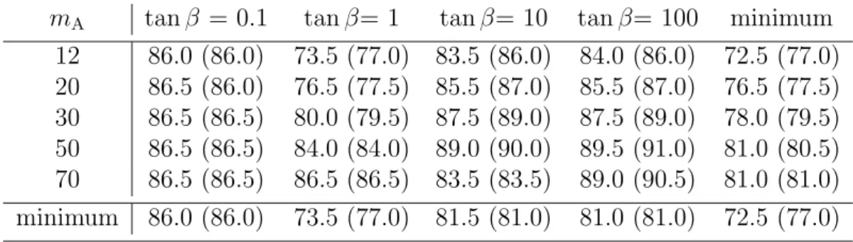 Table 5 summarizes these results. For low tan β (tan β below 0.5) where the bosonic contri- contri-bution is vanishingly small, the m H ± lower limits (above 86 GeV/c 2 ) are almost independent of m A 