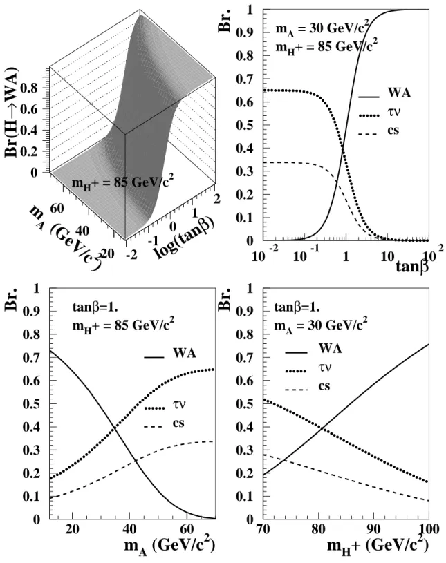 Figure 5: Type I 2HDM: decay branching fractions as functions of the boson masses and tan β.