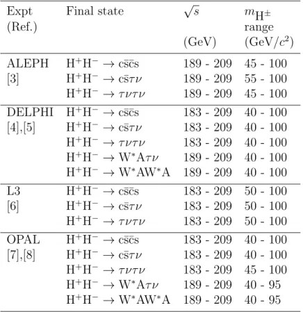 Table 1: Overview of the searches for charged Higgs bosons performed by the four LEP experiments, whose results are used in this combination