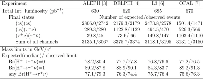 Table 2: Individual search results for the e + e − → H + H − fermionic final states. All limits are given at the 95% C.L