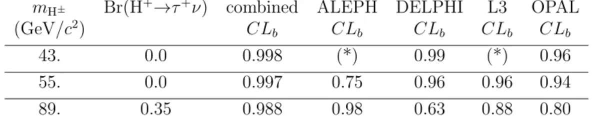 Figure 1 shows the observed background confidence level CL b as a function of m H ± and Br(H + → τ + ν)
