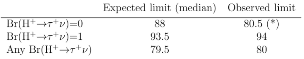 Table 4: The combined 95% C.L. lower bounds on the mass of the charged Higgs boson (in GeV/c 2 ), expected and observed, for fixed values of the branching ratio Br(H + → τ + ν) and for any Br(H + → τ + ν).