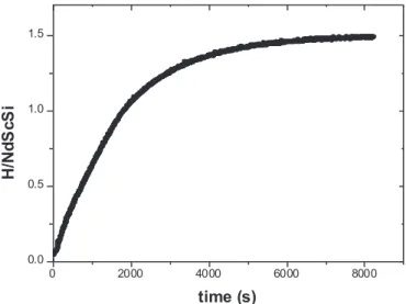 Fig. 3. Kinetics of hydrogen absorption in NdScSi at 350 °C and 5 bar.