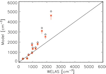 Figure 6. The number of cloud droplets formed in the model (or- (or-ange stars) and the number of aerosol immediately before the  ex-pansion (black diamonds), plotted against the maximum number of droplets detected by WELAS during the presence of the cloud