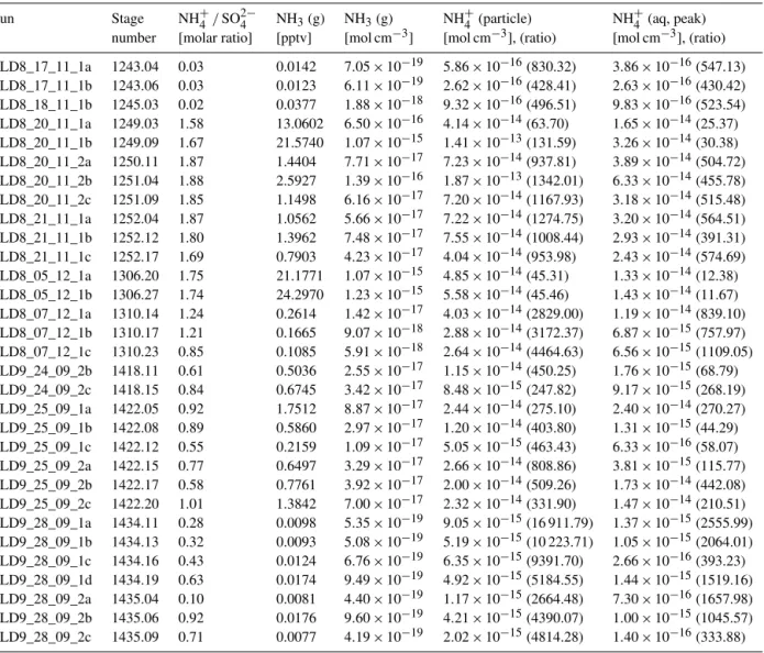 Table 5. Data from the model simulations, showing the gas phase concentration of ammonia, the total particle phase ammonium contained in all particles in one cm 3 of air before cloud formation, and the maximum additional amount of ammonium taken up into al