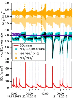 Figure 3. AMS measurements of SO 4 (red line) concentrations and NH 4 /SO 4 molar ratios (blue markers for raw data and black line for smoothed data)