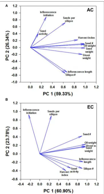 FIGURE 6 | Component loading plot of growth variables determined by principal component analysis