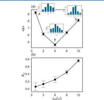 Figure 9a shows the dependence of the bundle size on N s . Larger N s results in shorter distance among the anionic headgroups
