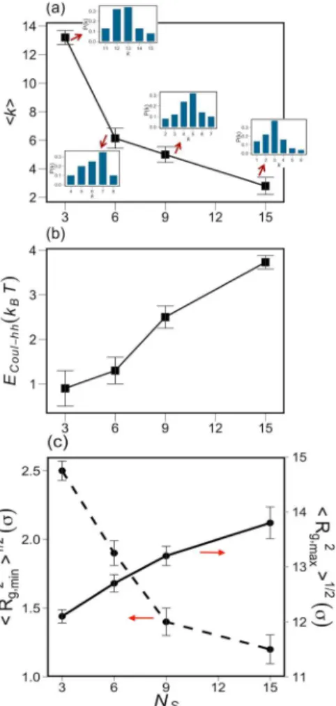 Figure 10 displays the RDFs among headgroup units for the ﬁ nal aggregated structures at di ﬀ erent N s 