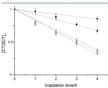 Figure 1 also shows that the photodegradation of CT is signi ﬁ cantly enhanced by the addition of HSs at 5 mg L −1 