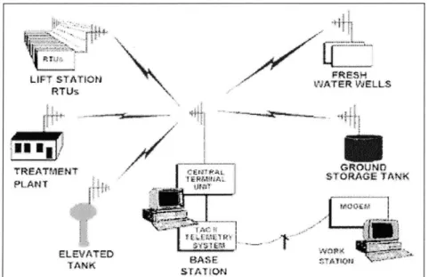 Figure  2-3  - Typical Telemetry  System  using  Radio  Communications