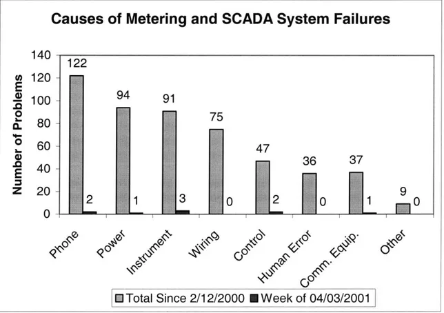 Figure  3-1  - MWRA  Failure  Reports