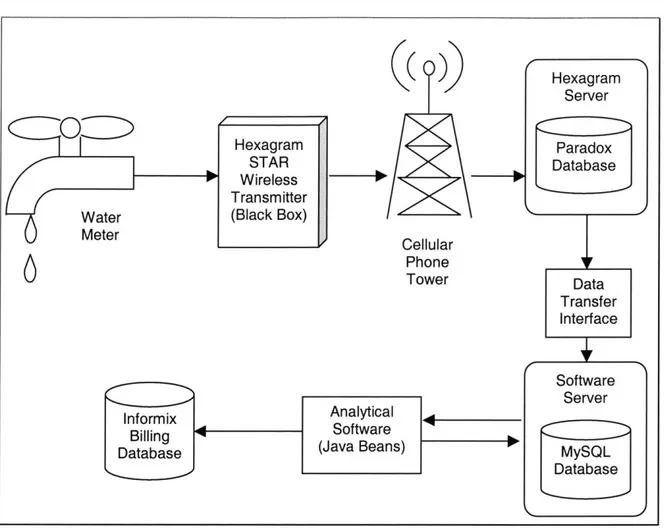 Figure  4-1  - Hiqh-Level Architecture  of Water System