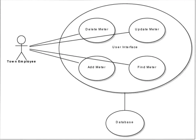 Figure  5-1  - Use  Case  Diagram  for Administration  of  Meter Table