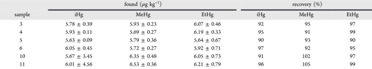 Table 4. Recoveries of Spiked 6.25 μg kg −1 Mercury Species in Rice Samples a