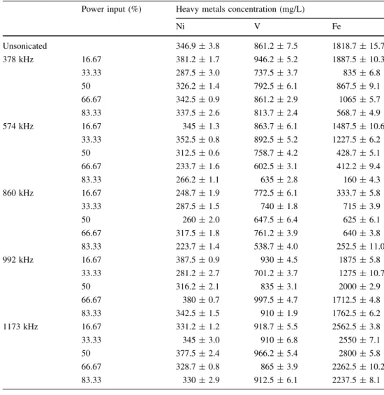 Fig. 3 Metal content (ICP-MS analysis) of asphaltene extracted from bitumen sonicated under different frequencies and 50 % power input (UN: before sonication)