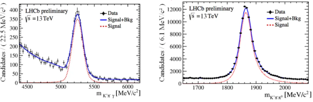 Figure 5: Fits to the B and D 0 invariant mass in B → K ∗ γ (left) and D 0 → Kπ π 0 (right) calibration samples.