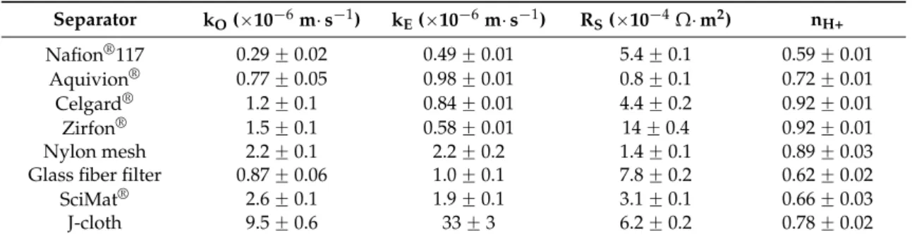 Table 4. Characteristics of the separators investigated in part 1 of this work [24].