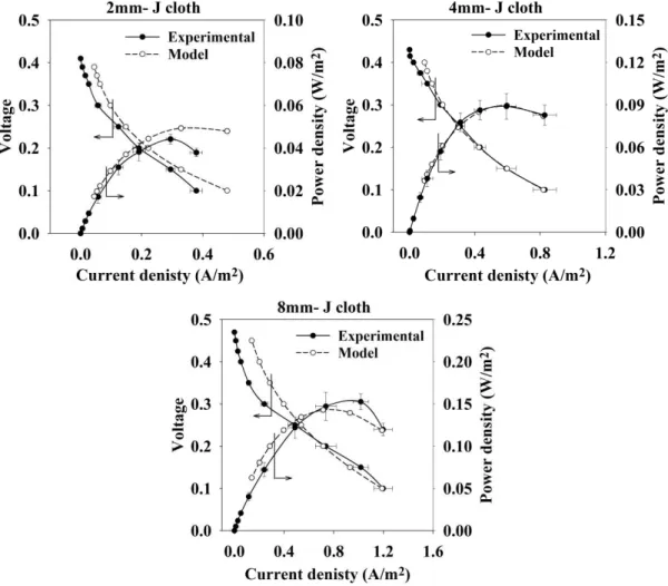 Figure 1. Predicted vs. experimental polarization and power density curves of the FPMFCs using J-cloth as the separator.