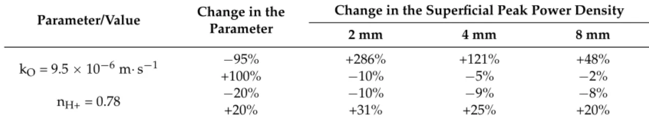 Table 3. Percentage change in the superficial peak power density of the FPMFCs with one at a time change of the characteristics of J-cloth.