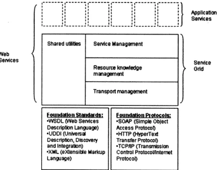 Figure  3:  Web  Services Architecture:  Standards and Protocols 14
