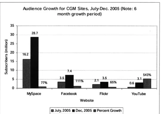 Figure 4:  Audience Growth for CGM Sites, July-Dec  2005