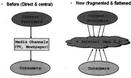 Figure 7:  New Media  Phenomenon