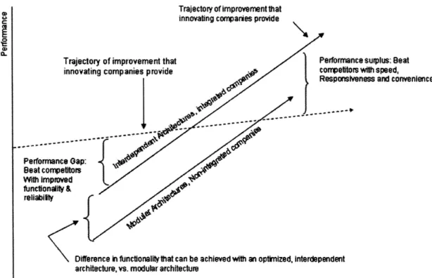 Figure 9:  How Technological  Progress Changes  the Basis of Competition and the Nature  of Product Architectures