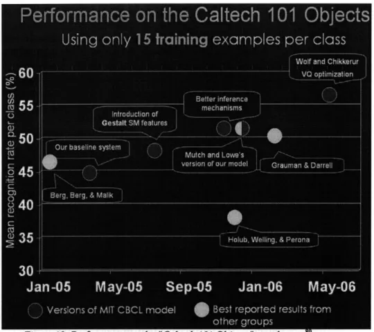 Figure  12:  Performance  on the "Caltech  101  Objects"  test dataset