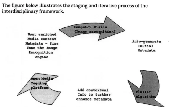 Figure  15:  Interdisciplinary  Framework  for Metadata  Generation The proposed  solution is diverging  from the extremes  of the traditional closed-environment  manual-labor model  and the fully artificial-intelligent approach  to metadata content  gener