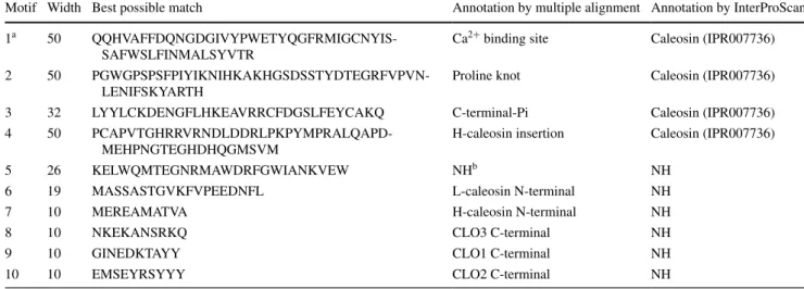 Table 2    Motif sequences and annotations