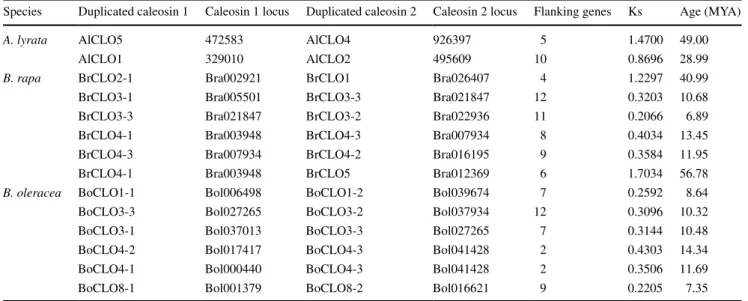 Table 3    Segmentally duplicated caleosin genes in A. lyrata, B. rapa and B. oleracea
