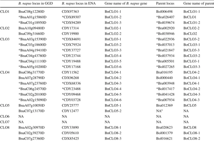 Table 4    Caleosins in B. napus and their diploid parents
