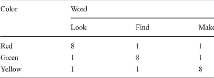 Table 1 Typical contingency learning design