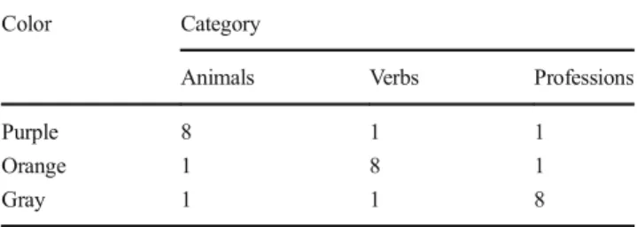 Table 2 Contingency manipulation