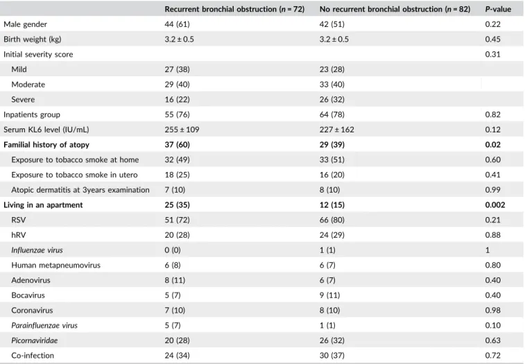 TABLE 1 Baseline characteristics of children according to the recurrent bronchial obstruction outcome at the age of 3