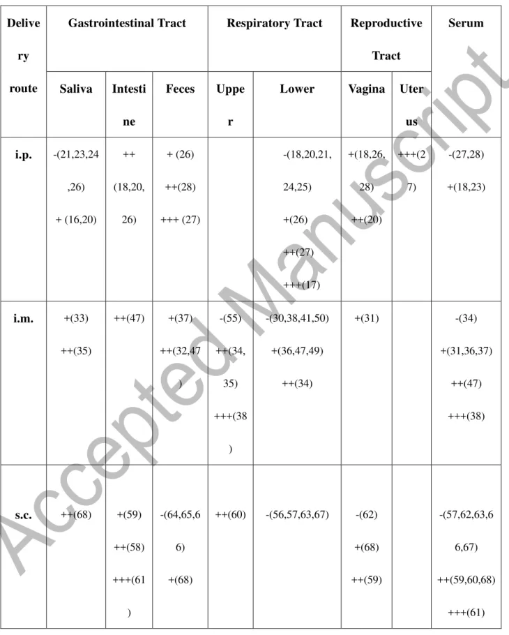 Table 1. Levels of antigen-specific IgA antibody responses at systemic and mucosal sites 
