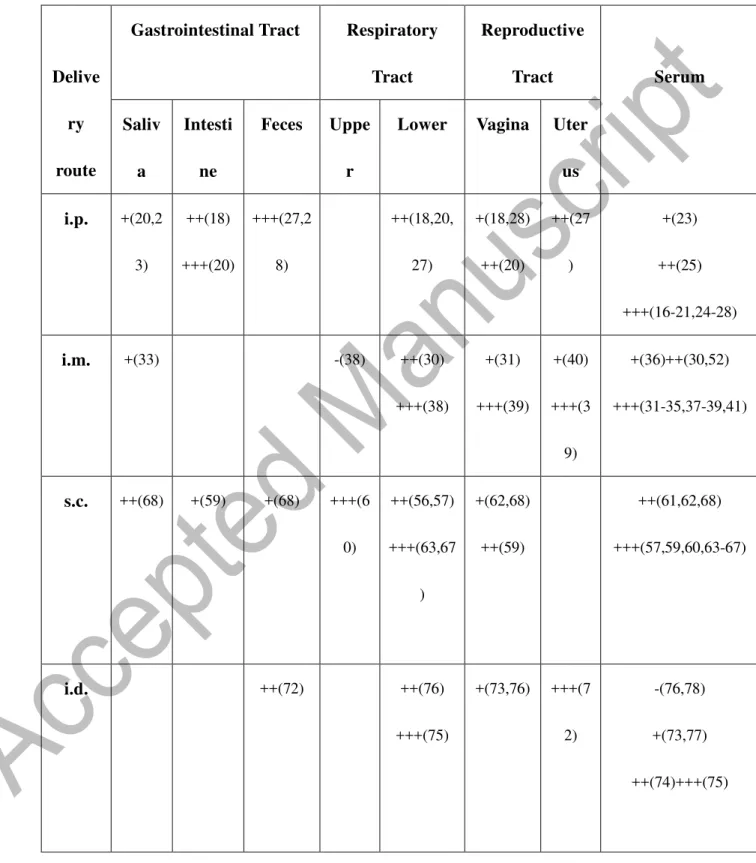 Table 2. Le v els of antigen-specific IgG antibody responses at systemic and mucosal sites 
