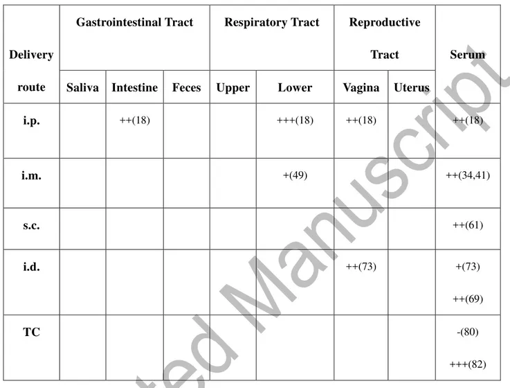 Table 3. Levels of antigen-specific IgM antibody responses at systemic and mucosal sites 