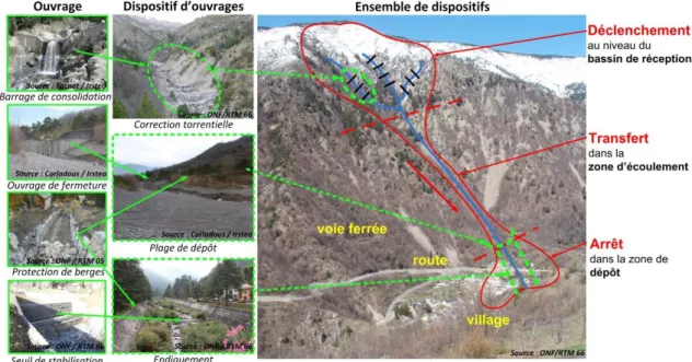 Figure 1. Plusieurs échelles et systèmes de protection dans un bassin versant torrentiel